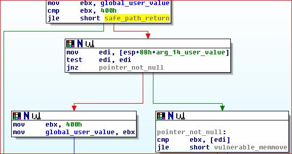 In the code block labeled safe_path, ebx is obtained from global_user_value, which is properly handled in code that precedes the safe_path block.