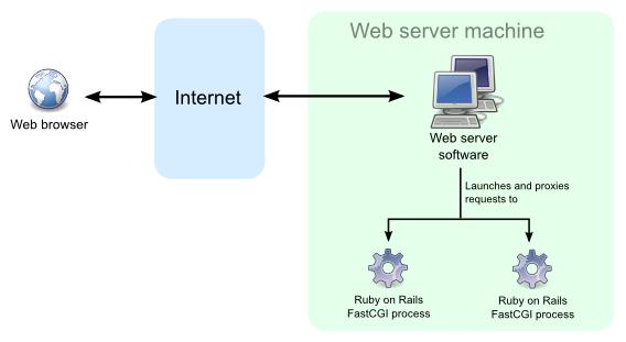 Client / Server Example Source: http://izumi.plan99.