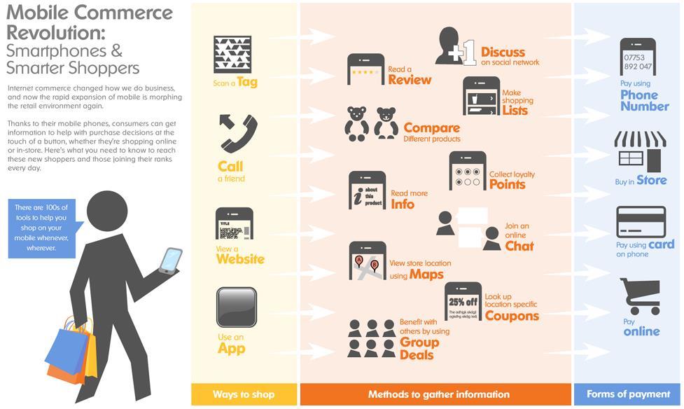 Mobile Commerce: $70B Market in China and US in 2013 Smartphone = the FIRST screen for young users Unique features incl.
