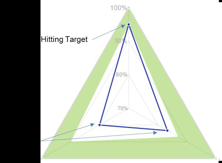 The Business Target Performance Resilience The business can set targets for the performance they require a target range The business can see how changes