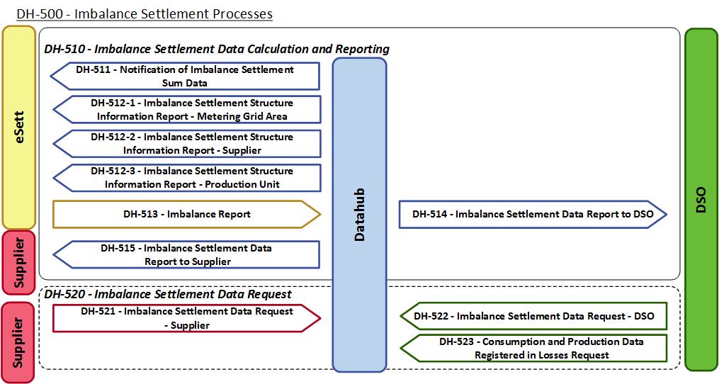 129 (214) 7 DH-500 Imbalance settlement FIGURE 37 IMBALANCE SETTLEMENT EVENTS Datahub performs imbalance settlement calculations for DSOs and delivers the imbalance settlement data to esett.