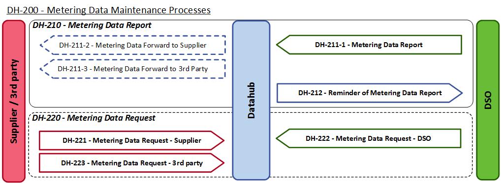 73 (214) 4 DH-200 Metering data maintenance processes FIGURE 14 METERING EVENTS 4.