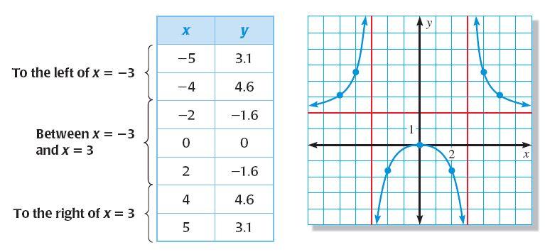 y = 2x2 x 2 9 4 5 6. Double check with a graphing calc.