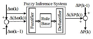 2. FUZZY LOGIC CONTROL Fuzzy Inference system With cause effect relationship expressed as a collection of fuzzy if then rules, in which the preconditions uses linguistic variables and the consequent