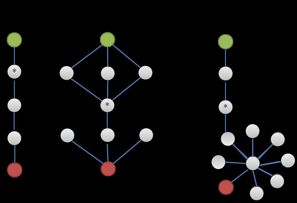 Figure 3: Some sample graphs to motivate a particular graph propagation scheme has three common neighbors with the green seed, and only one common neighbor with the red one.