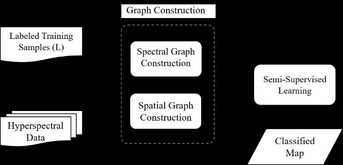 In this paper, we proposed a graph-based method to exploit directly the spatial information.