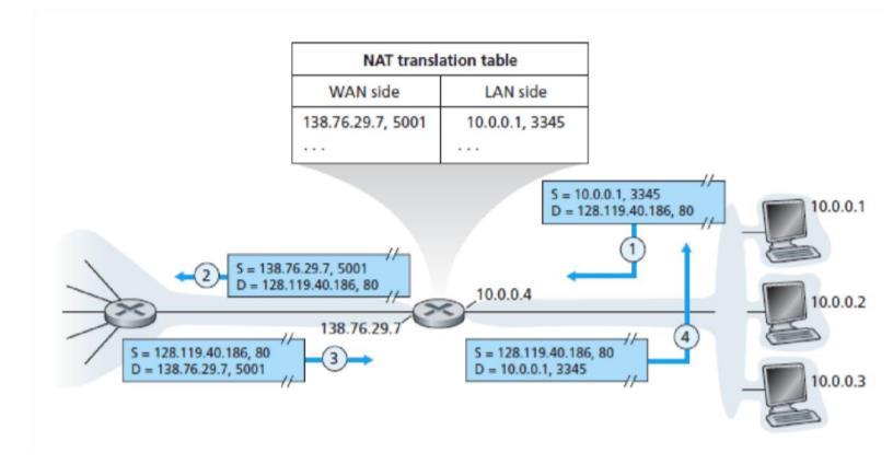 NAT (Problem 1) Consider the following figure Suppose that the ISP instead assigns : The router the address 24.34.112.235 The network address of the home network is 192.168.1/24. a. Assign addresses to all interfaces in the home network.