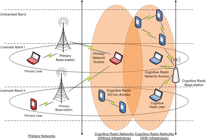Cognitive Radio Network Architecture Advanced