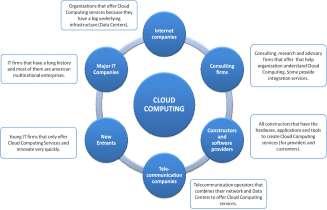 The new landscape of the cloud computing Service Providers will lead in the Emergence of the
