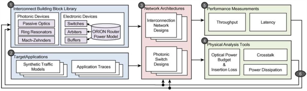 Network Modeling and Analysis in the PhoenixSim Design Environment The physical properties that are identified at Step 4 have an impact on network functionality and scalability and play a crucial