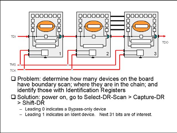 Power and Ground. The following procedure identifies the boundary-scan components on the board and whether or not they have Ident registers.