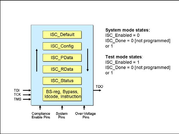 IEEE 1532 In-System Configuration Standard The IEEE 1532 Working Group was formed in 1996.