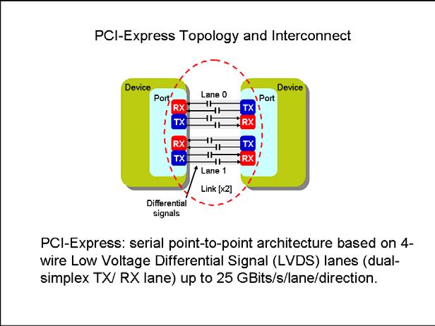Figure 48: PCI-Express Lane Architecture Digging a little deeper into the architecture of a PCI-Express system, here we see two 4-wire Transmit/Receive lanes.