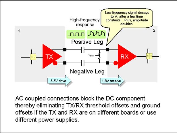 Figure 50: Differential AC Coupling If the signal drive-voltage from device 1 on the left is different from the signal-receive voltage of device 2 on the right, then we will need to block the DC