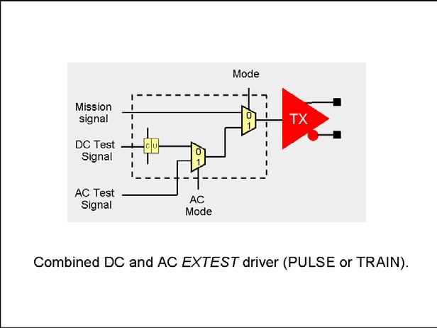 Figure 54: Interconnect Test: IEEE 1149.6 Solution The new 1149.6 Standard calls for a modified boundary-scan cell upstream of the differential driver.