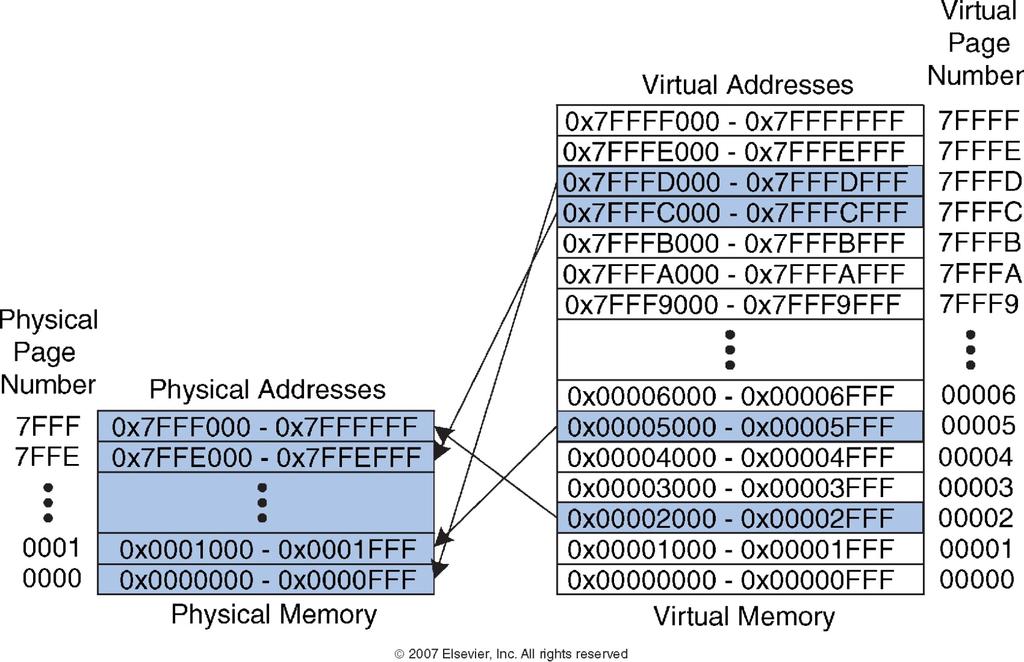 Virtual Memory Example What is the physical address of virtual address x247c?