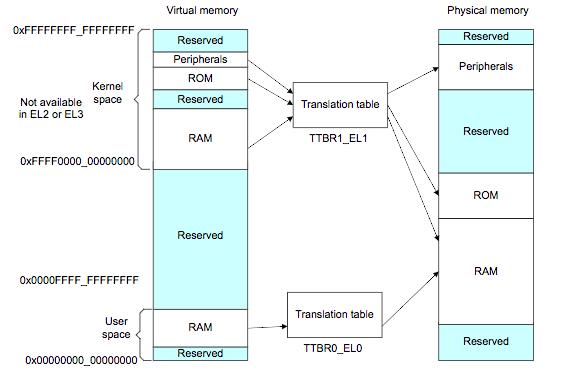 Mapping Different Memory Types kernel page table program page table Basic idea: Allow a large virtual address space