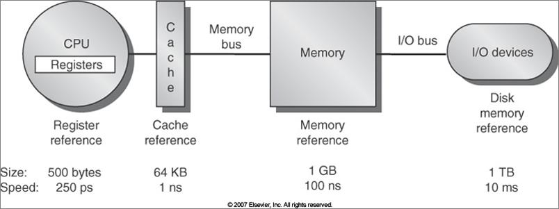 Memory Hierarchy How to address this performance gap?