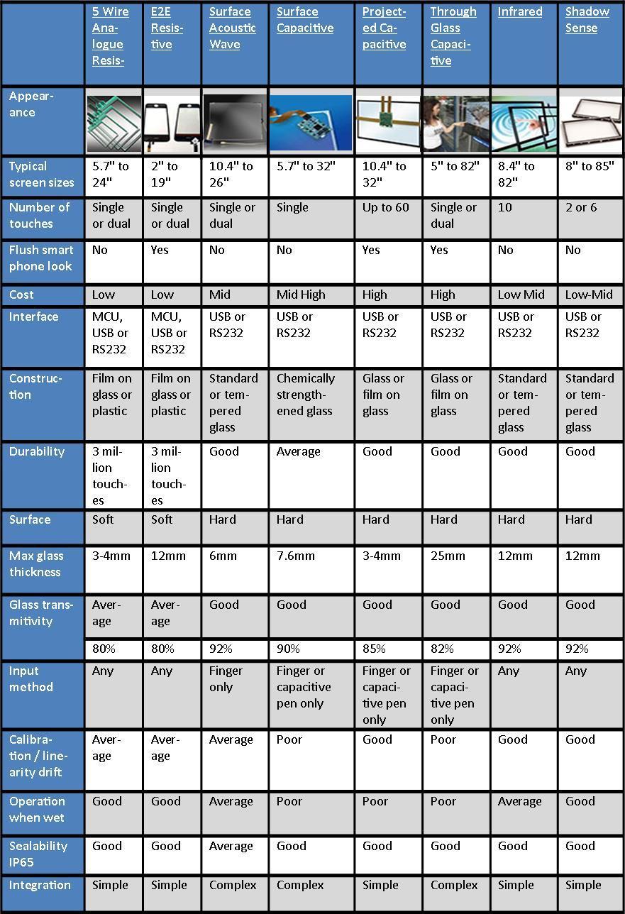Table of touch types