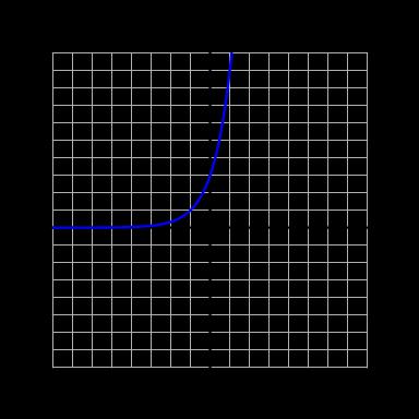 Ex 0 b) Shift the graph down one unit. Let f( x) x. c) Reflect the graph over the x-axis. The graph is shown at the right.