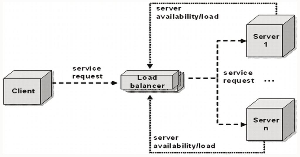 Figure 1: The Role of an SLB For example, the IBM mainframe was ineffective at performing computationally intensive communications processing tasks, such as terminating WAN links and doing the