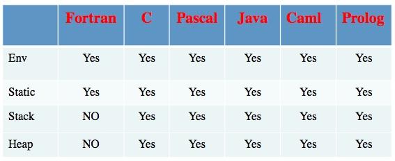 Comparison Table Environment and Memory in: Fortran, C, Pascal,