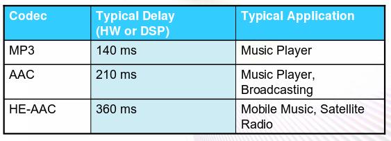 Delays Not suitable for 2-way / multi-party applications