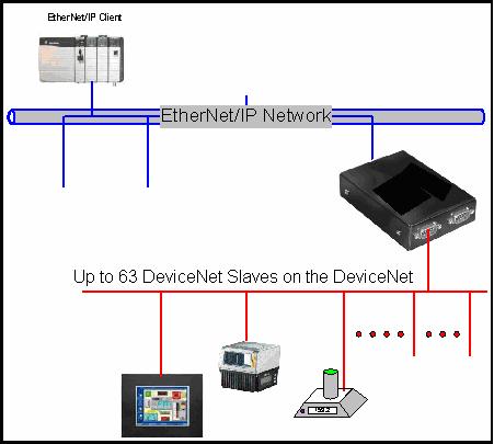 The drawing in Figure 1 represents the devices that might be found in an EtherNet/IP - DeviceNet system.