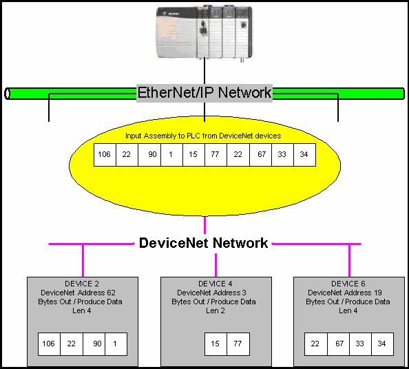 Figure 2 illustrates how I/O data from the three DeviceNet devices in the previous example is mapped to EtherNet/IP.