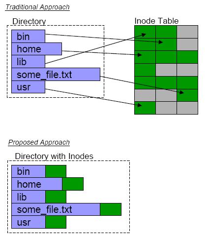 Consistency Locality Partitioning Traffic Management Storage Leveraging Locality of Reference A hierarchical storage paradigm leads to high locality of reference within directories and subtrees Store