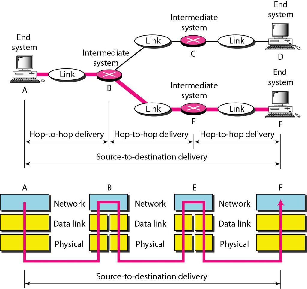 Note -The network layer is responsible for the delivery of individual packets from the source host to the destination host.