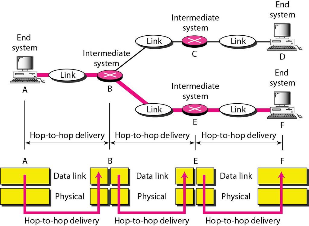 Figure 2.7 Hop-to-hop delivery 2.