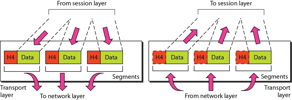 Figure 2.10 Transport layer 2.17 Note -The transport layer is responsible for the delivery of a message from one process to another.