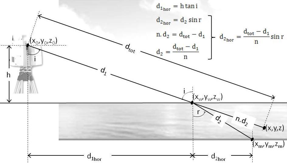 Photogrammetry and Remote Sensing Figure 2: Relation between the parameters needed for the correction of the coordinates of points below the water surface The coordinates of the points where the
