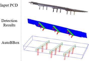 The automated steps 1 to 3 analyze transverse and span-wise cutting planes of the bridge to establish the regions with piers. Step 4 performs additional pier extraction steps.