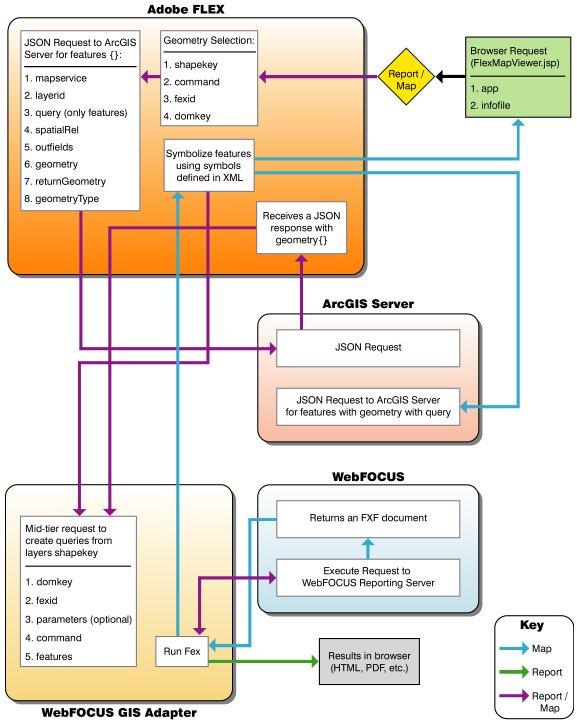Architecture of a Geographic Business Intelligence Solution Architecture Diagram The diagram in this section illustrates the workflow between the key components that are combined to form the