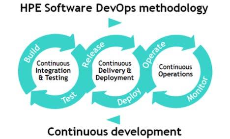 DevSecOps Adoption What is DevOps? DevOps is the union of people, process and products to enable continuous delivery of value to your end users.