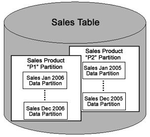 Figure 1) Example of a partitioned table Figure