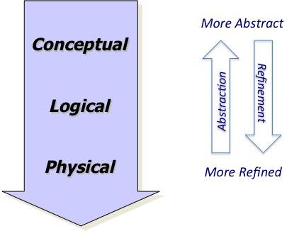 Abstraction Levels Three common levels of architectural abstraction in models, conceptual, logical, and physical are illustrated in Figure 2.