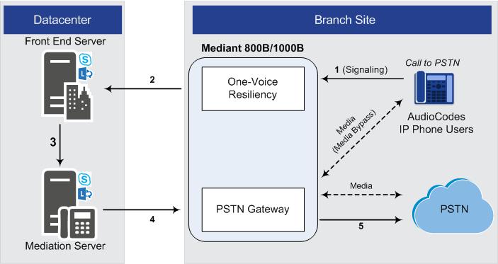 One-Voice Resiliency IP Phone-to-PSTN Calls: IP Phone OVR Front End Server Mediation Server PSTN Gateway PSTN Figure 2-2: Normal Mode - Calls from IP Phone to PSTN PSTN-to-IP Phone Calls: PSTN PSTN