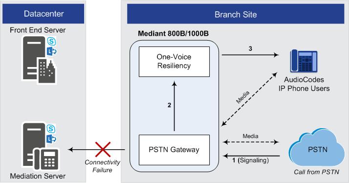 One-Voice Resiliency IP Phone-to-PSTN Calls: IP Phone OVR PSTN Gateway PSTN Figure 2-5: Survivability Mode - Calls