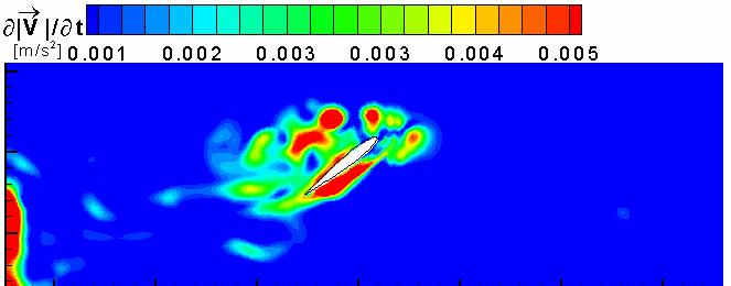 The two suction center of the vortex created during the previous stroke is ejected by the newly created overpressure region. This results a positive lift during the whole flapping motion (t*= 0.53).