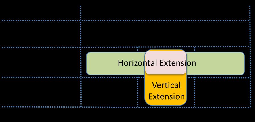 Horizontal/ Vertical Slicing High-level technical