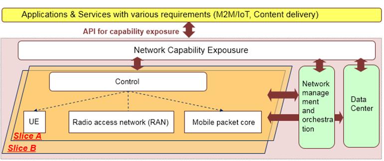 Network Capability Exposure in 5G/IMT-2020 networks IMT-2020 networks are expected to bring some new and enhanced capabilities.