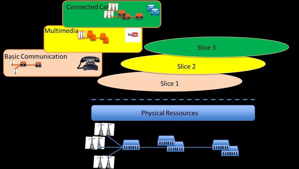 Network Slicing General Principles Network slice [ITU-T Y.