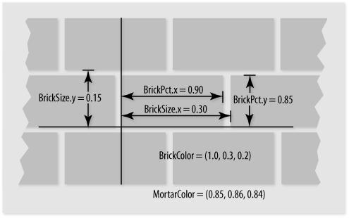 Brick Shader (Orange Book Ch 6) Uses scalar Phong shading