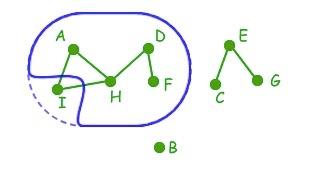 connected components n undirected graph is called connected if there is a path between every pair of vertices.