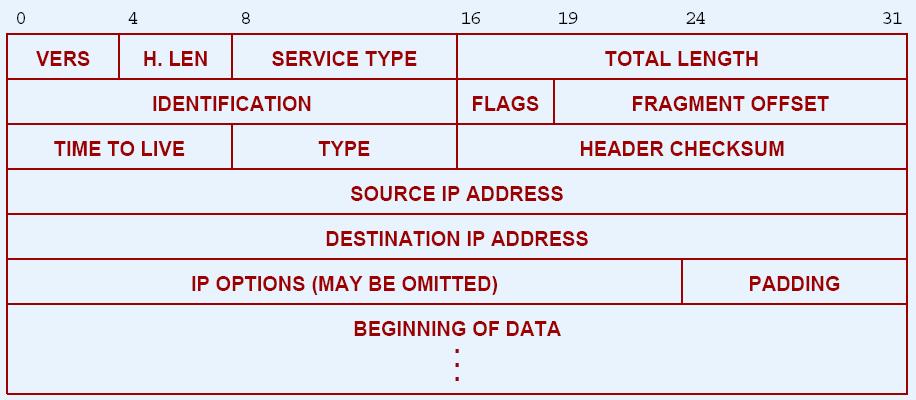 Datagram Header Three key fields Source IP