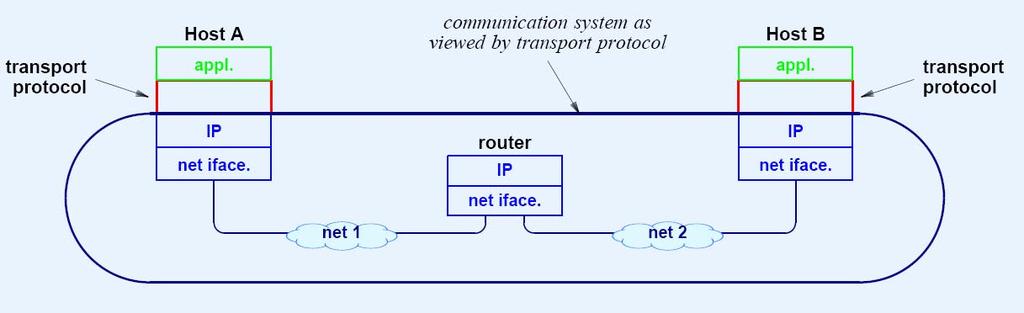 Relationship Between Transport Protocols And Other Protocols Transport protocols are end-to-end