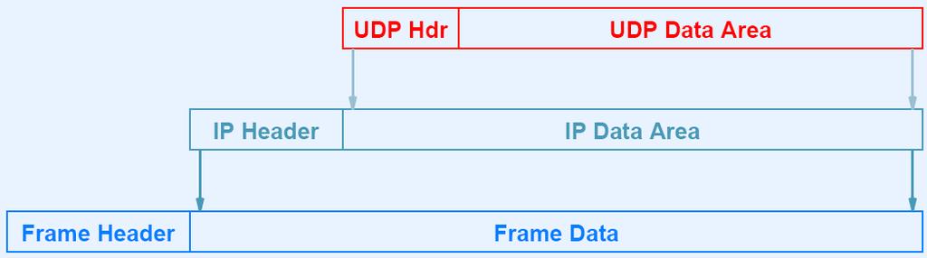 UDP Encapsulation Two levels of encapsulation
